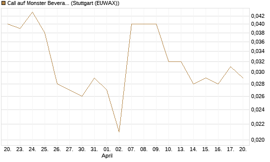 Call auf Monster Beverage [J.P. Morgan Structured Products B.V.] Chart