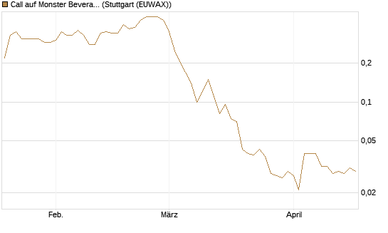 Call auf Monster Beverage [J.P. Morgan Structured Products B.V.] Chart