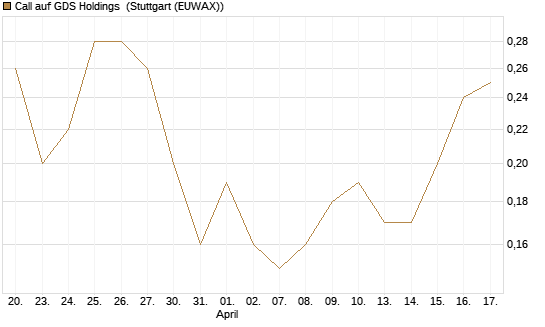 Call auf GDS Holdings [J.P. Morgan Structured Products B.V.] Chart