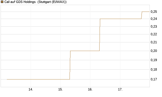 Call auf GDS Holdings [J.P. Morgan Structured Products B.V.] Chart