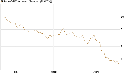 Put auf GE Vernova  [J.P. Morgan Structured Products B.V.] Chart