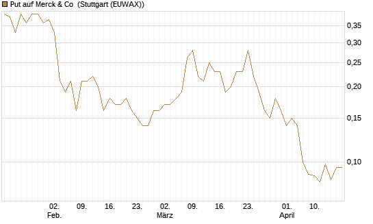 Put auf Merck & Co [J.P. Morgan Structured Products B.V.] Chart