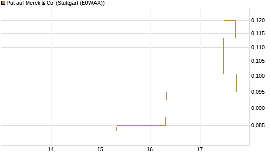 Put auf Merck & Co [J.P. Morgan Structured Products B.V.] Chart