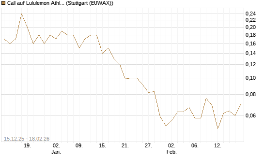 Call auf Lululemon Athletica [J.P. Morgan Structured Products B.V.] Chart