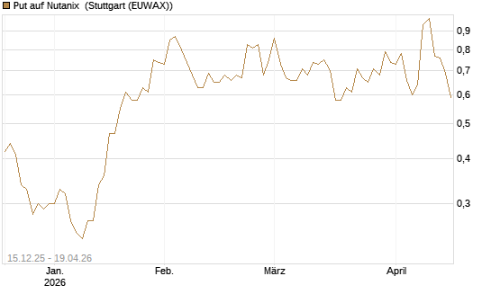 Put auf Nutanix [J.P. Morgan Structured Products B.V.] Chart