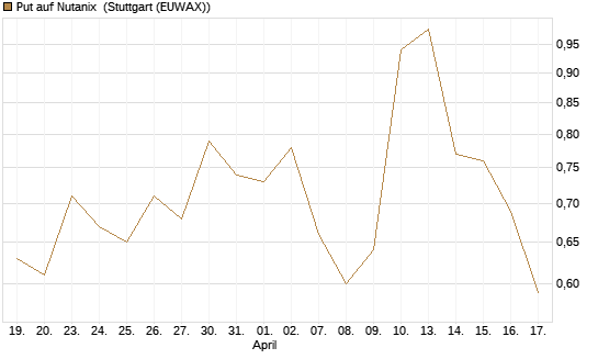Put auf Nutanix [J.P. Morgan Structured Products B.V.] Chart