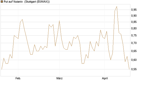 Put auf Nutanix [J.P. Morgan Structured Products B.V.] Chart