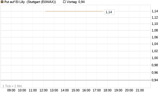 Put auf Eli Lilly [J.P. Morgan Structured Products B.V.] Chart