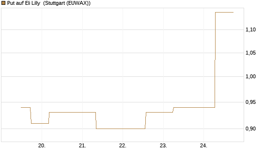 Put auf Eli Lilly [J.P. Morgan Structured Products B.V.] Chart