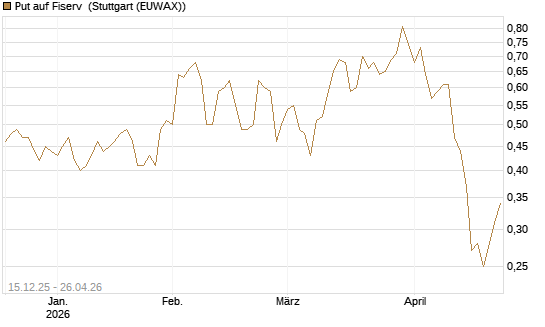 Put auf Fiserv [J.P. Morgan Structured Products B.V.] Chart