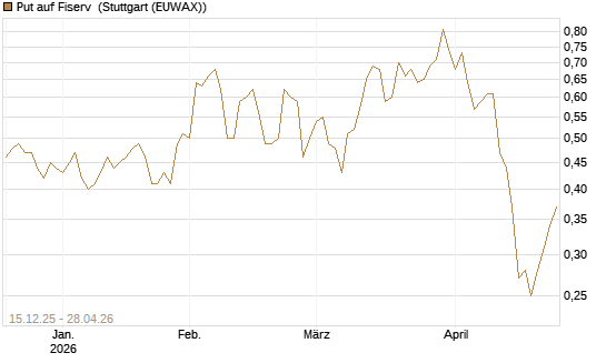 Put auf Fiserv [J.P. Morgan Structured Products B.V.] Chart