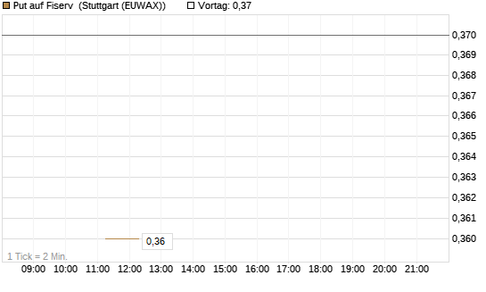 Put auf Fiserv [J.P. Morgan Structured Products B.V.] Chart