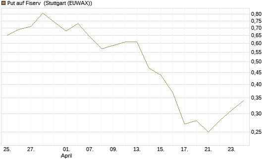 Put auf Fiserv [J.P. Morgan Structured Products B.V.] Chart