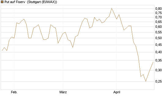 Put auf Fiserv [J.P. Morgan Structured Products B.V.] Chart