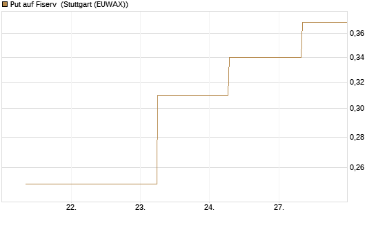 Put auf Fiserv [J.P. Morgan Structured Products B.V.] Chart