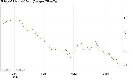 Put auf Johnson & Johnson [J.P. Morgan Structured Products B.V.] Chart