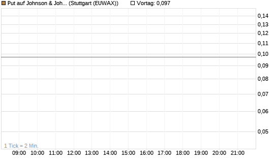 Put auf Johnson & Johnson [J.P. Morgan Structured Products B.V.] Chart