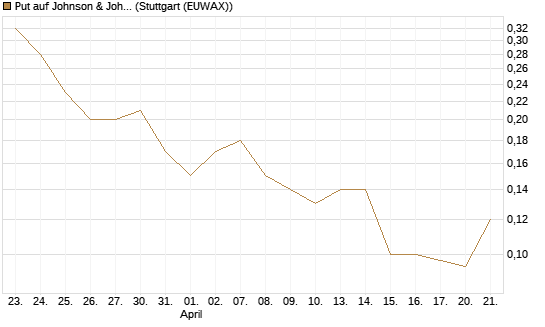 Put auf Johnson & Johnson [J.P. Morgan Structured Products B.V.] Chart