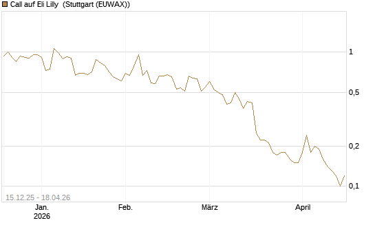 Call auf Eli Lilly [J.P. Morgan Structured Products B.V.] Chart