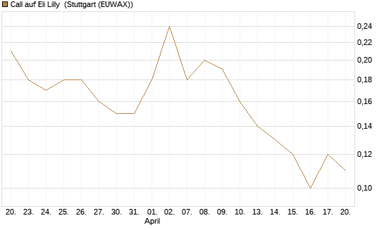 Call auf Eli Lilly [J.P. Morgan Structured Products B.V.] Chart