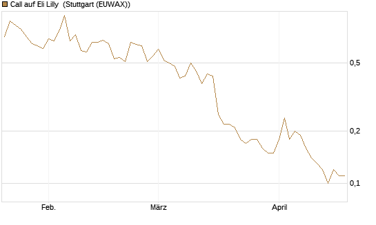 Call auf Eli Lilly [J.P. Morgan Structured Products B.V.] Chart