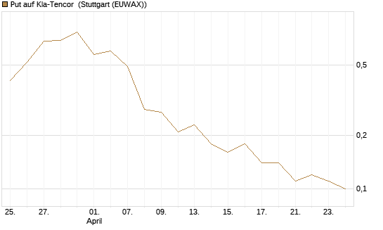 Put auf Kla-Tencor [J.P. Morgan Structured Products B.V.] Chart