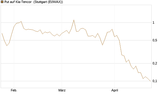 Put auf Kla-Tencor [J.P. Morgan Structured Products B.V.] Chart