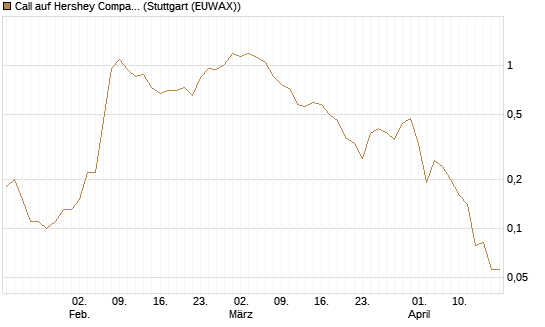 Call auf Hershey Company [J.P. Morgan Structured Products B.V.] Chart