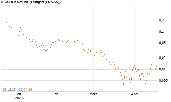 Call auf MetLife [J.P. Morgan Structured Products B.V.] Chart