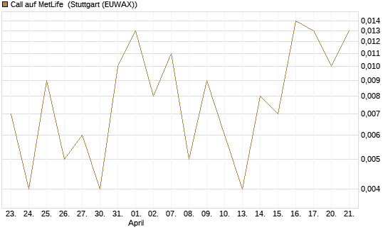 Call auf MetLife [J.P. Morgan Structured Products B.V.] Chart