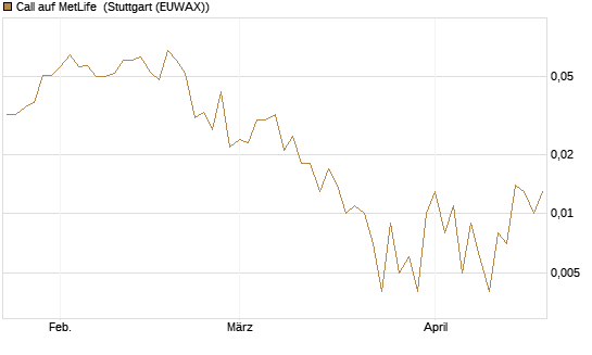 Call auf MetLife [J.P. Morgan Structured Products B.V.] Chart