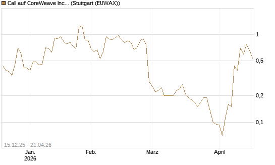 Call auf CoreWeave Inc [J.P. Morgan Structured Products B.V.] Chart