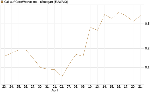 Call auf CoreWeave Inc [J.P. Morgan Structured Products B.V.] Chart