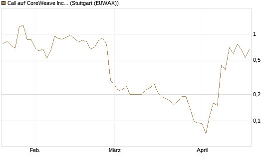 Call auf CoreWeave Inc [J.P. Morgan Structured Products B.V.] Chart