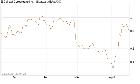 Call auf CoreWeave Inc [J.P. Morgan Structured Products B.V.] Chart
