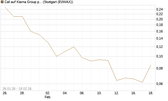 Call auf Klarna Group plc [Ordinary Shares] [J.P. Morgan Structured Products B.V.] Chart
