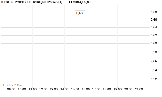 Put auf Everest Re [J.P. Morgan Structured Products B.V.] Chart