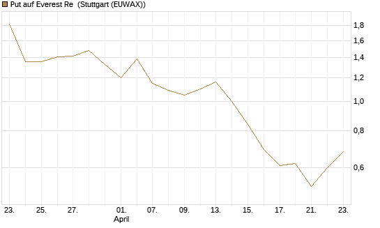 Put auf Everest Re [J.P. Morgan Structured Products B.V.] Chart