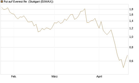 Put auf Everest Re [J.P. Morgan Structured Products B.V.] Chart