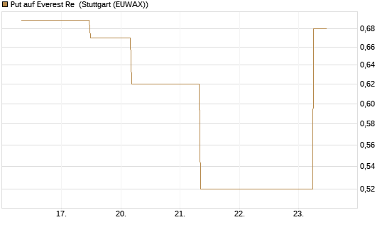 Put auf Everest Re [J.P. Morgan Structured Products B.V.] Chart