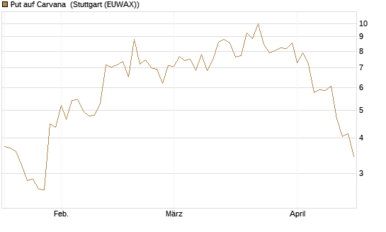 Put auf Carvana [J.P. Morgan Structured Products B.V.] Chart