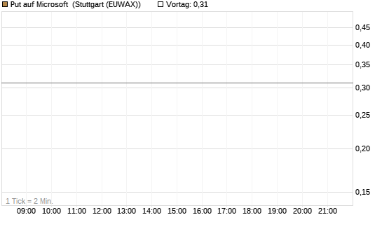 Put auf Microsoft [J.P. Morgan Structured Products B.V.] Chart