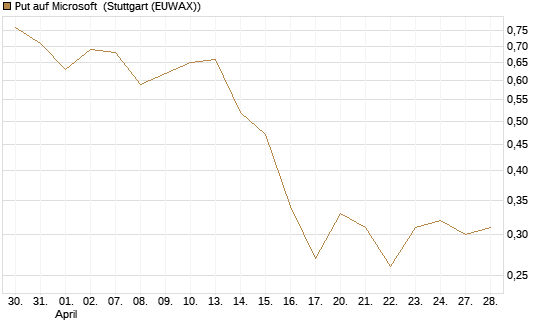 Put auf Microsoft [J.P. Morgan Structured Products B.V.] Chart