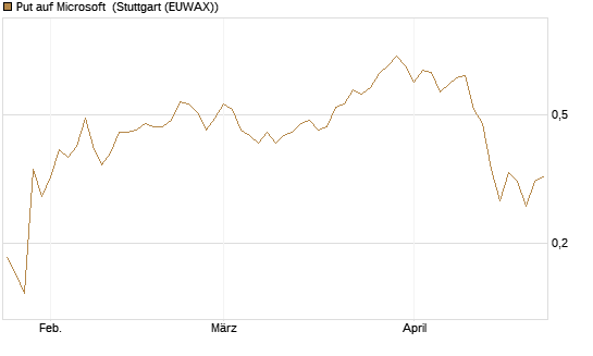 Put auf Microsoft [J.P. Morgan Structured Products B.V.] Chart