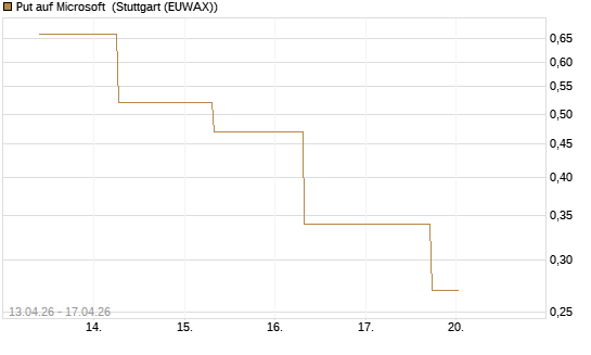 Put auf Microsoft [J.P. Morgan Structured Products B.V.] Chart