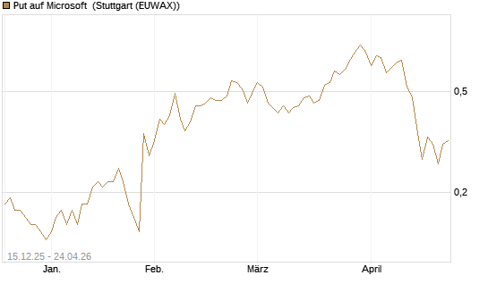 Put auf Microsoft [J.P. Morgan Structured Products B.V.] Chart