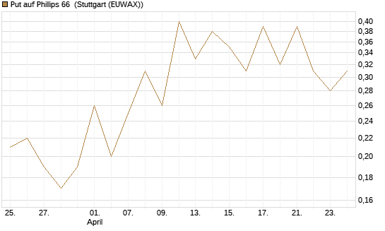 Put auf Phillips 66 [J.P. Morgan Structured Products B.V.] Chart