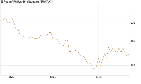 Put auf Phillips 66 [J.P. Morgan Structured Products B.V.] Chart