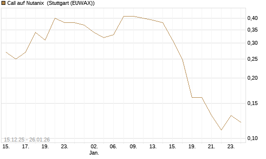 Call auf Nutanix [J.P. Morgan Structured Products B.V.] Chart
