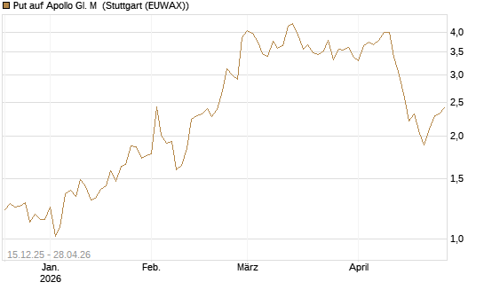 Put auf Apollo Gl. M [J.P. Morgan Structured Products B.V.] Chart